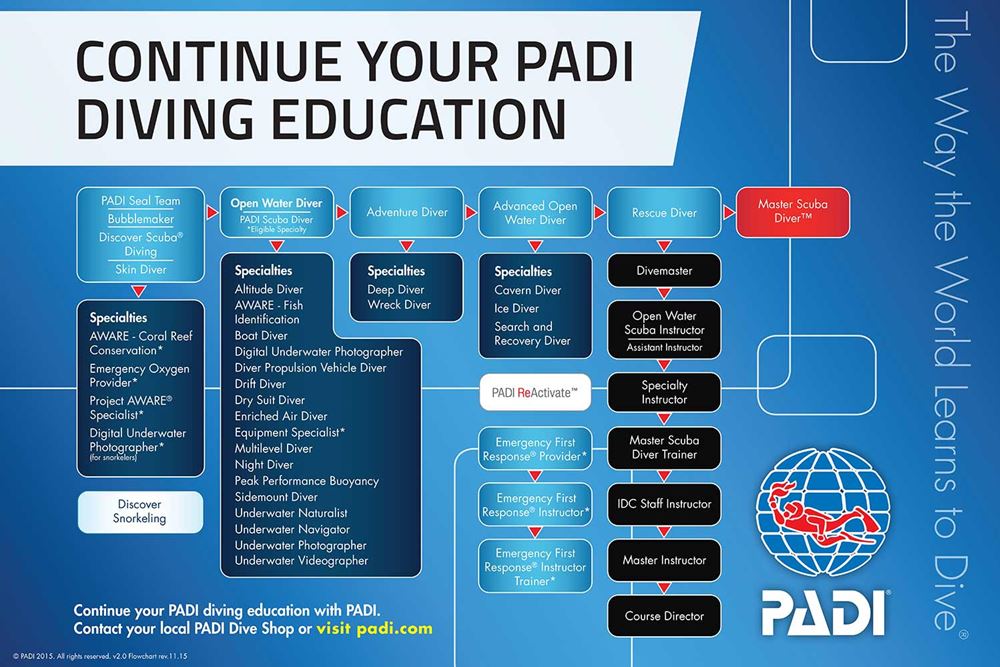 PADI courses in iceland 