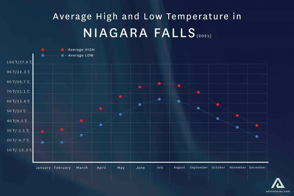 weather temperature in Niagara falls