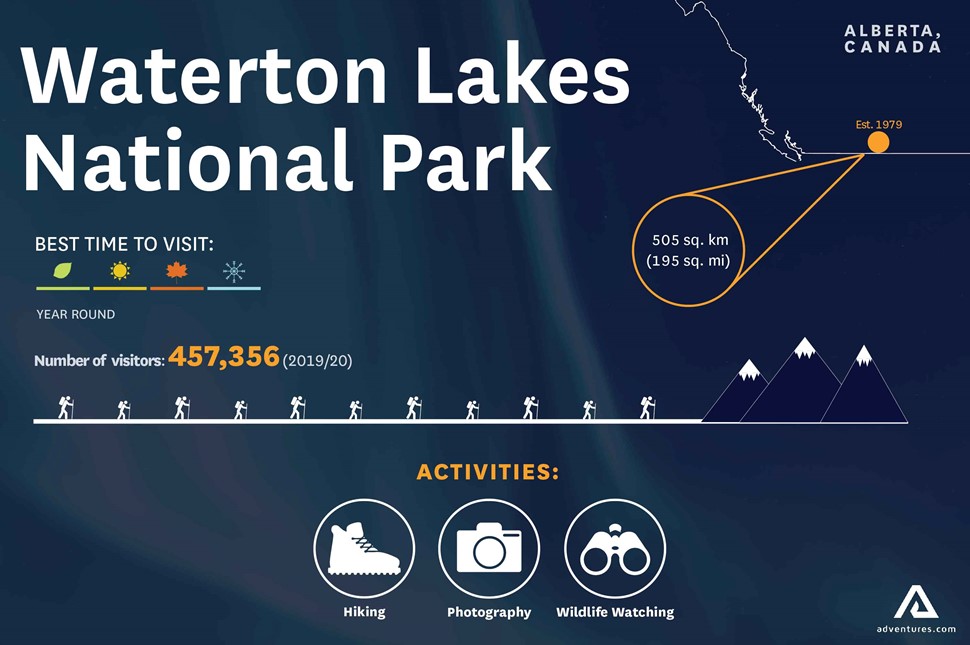 Waterton Lakes National Park infographic