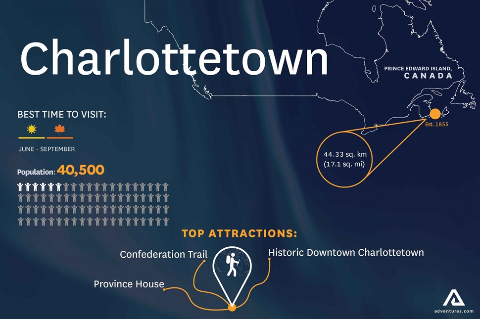 Infographic of Charlottetown City